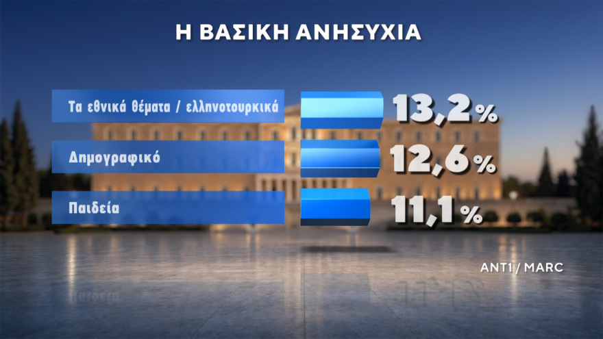 Δημοσκόπηση MARC: Στο 30,5% η ΝΔ στο 16,5% η ΕΛΑΣ του Τσίπρα, ισοπαλία ΠΑΣΟΚ - Καρυστιανού στην τρίτη θέση