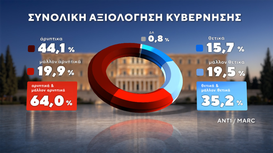 Δημοσκόπηση MARC: Στο 30,5% η ΝΔ στο 16,5% η ΕΛΑΣ του Τσίπρα, ισοπαλία ΠΑΣΟΚ - Καρυστιανού στην τρίτη θέση