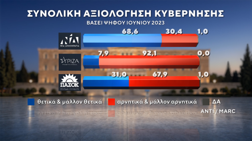 Δημοσκόπηση MARC: Στο 30,5% η ΝΔ στο 16,5% η ΕΛΑΣ του Τσίπρα, ισοπαλία ΠΑΣΟΚ - Καρυστιανού στην τρίτη θέση