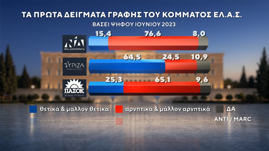 Δημοσκόπηση MARC: Στο 30,5% η ΝΔ στο 16,5% η ΕΛΑΣ του Τσίπρα, ισοπαλία ΠΑΣΟΚ - Καρυστιανού στην τρίτη θέση