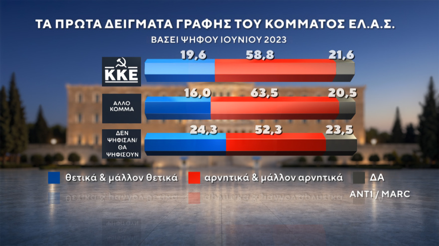 Δημοσκόπηση MARC: Στο 30,5% η ΝΔ στο 16,5% η ΕΛΑΣ του Τσίπρα, ισοπαλία ΠΑΣΟΚ - Καρυστιανού στην τρίτη θέση