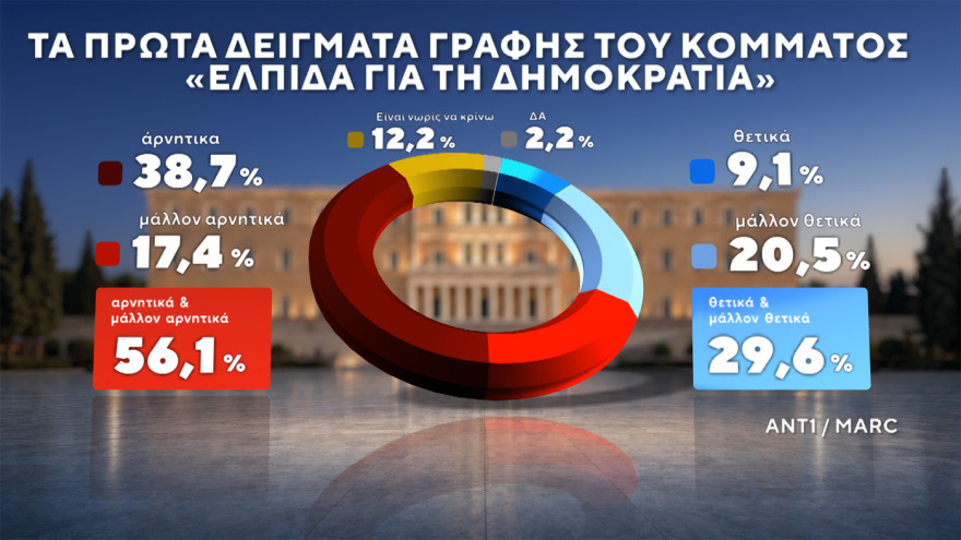 Δημοσκόπηση MARC: Στο 30,5% η ΝΔ στο 16,5% η ΕΛΑΣ του Τσίπρα, ισοπαλία ΠΑΣΟΚ - Καρυστιανού στην τρίτη θέση