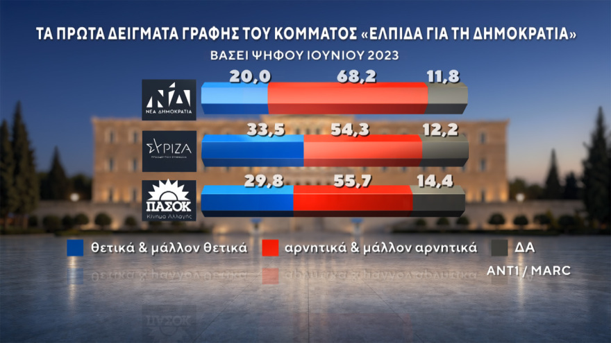 Δημοσκόπηση MARC: Στο 30,5% η ΝΔ στο 16,5% η ΕΛΑΣ του Τσίπρα, ισοπαλία ΠΑΣΟΚ - Καρυστιανού στην τρίτη θέση