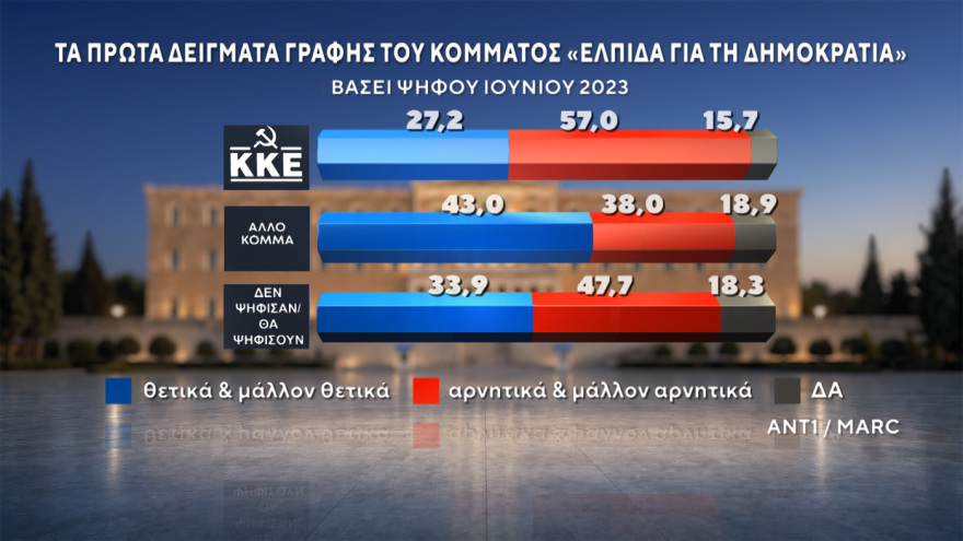 Δημοσκόπηση MARC: Στο 30,5% η ΝΔ στο 16,5% η ΕΛΑΣ του Τσίπρα, ισοπαλία ΠΑΣΟΚ - Καρυστιανού στην τρίτη θέση