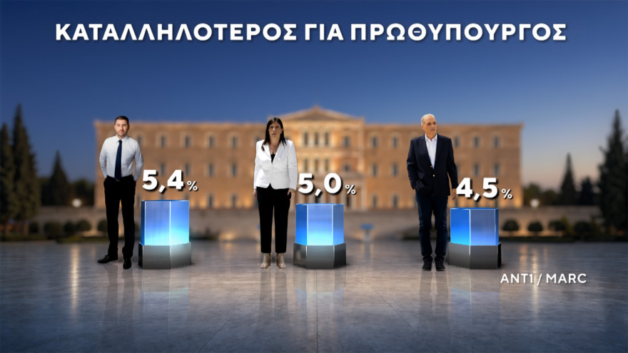 Δημοσκόπηση MARC: Στο 30,5% η ΝΔ στο 16,5% η ΕΛΑΣ του Τσίπρα, ισοπαλία ΠΑΣΟΚ - Καρυστιανού στην τρίτη θέση