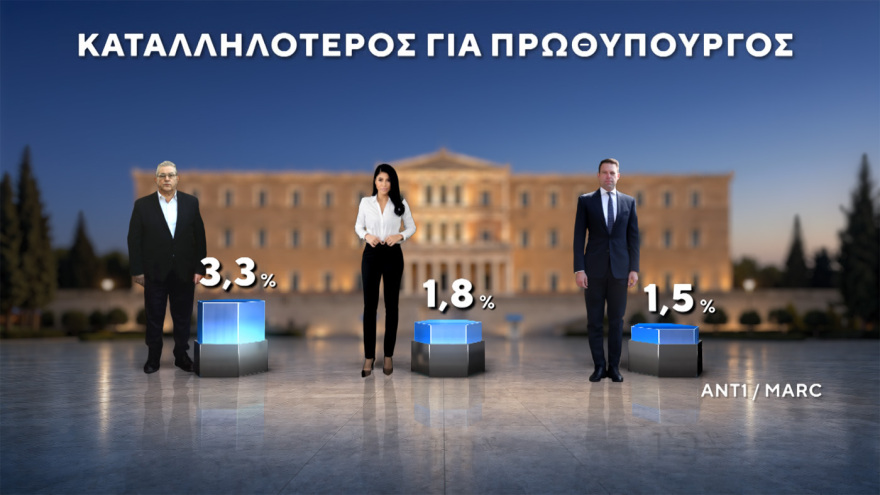 Δημοσκόπηση MARC: Στο 30,5% η ΝΔ στο 16,5% η ΕΛΑΣ του Τσίπρα, ισοπαλία ΠΑΣΟΚ - Καρυστιανού στην τρίτη θέση