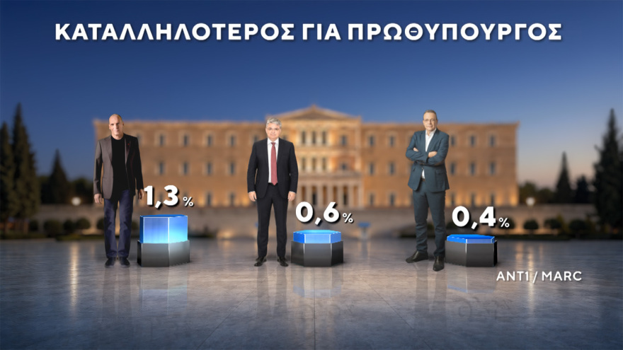 Δημοσκόπηση MARC: Στο 30,5% η ΝΔ στο 16,5% η ΕΛΑΣ του Τσίπρα, ισοπαλία ΠΑΣΟΚ - Καρυστιανού στην τρίτη θέση