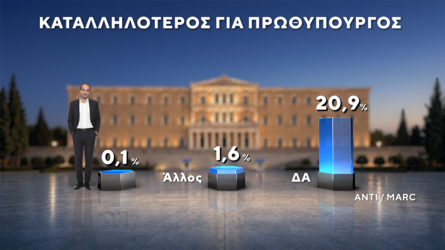 Δημοσκόπηση MARC: Στο 30,5% η ΝΔ στο 16,5% η ΕΛΑΣ του Τσίπρα, ισοπαλία ΠΑΣΟΚ - Καρυστιανού στην τρίτη θέση