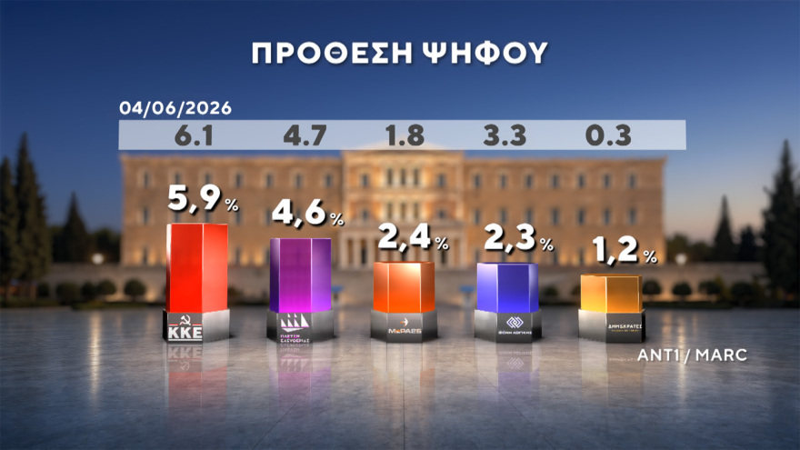 Δημοσκόπηση MARC: Στο 30,5% η ΝΔ στο 16,5% η ΕΛΑΣ του Τσίπρα, ισοπαλία ΠΑΣΟΚ - Καρυστιανού στην τρίτη θέση