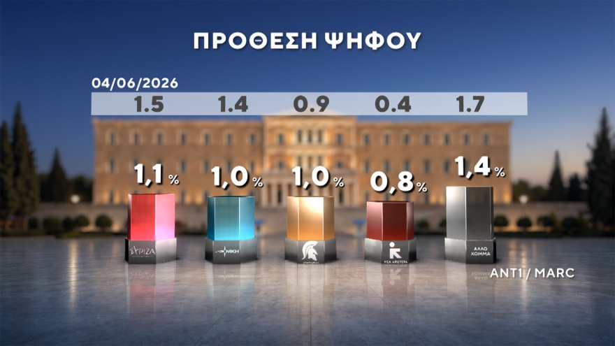 Δημοσκόπηση MARC: Στο 30,5% η ΝΔ στο 16,5% η ΕΛΑΣ του Τσίπρα, ισοπαλία ΠΑΣΟΚ - Καρυστιανού στην τρίτη θέση