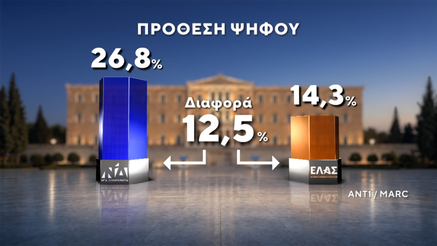 Δημοσκόπηση MARC: Στο 30,5% η ΝΔ στο 16,5% η ΕΛΑΣ του Τσίπρα, ισοπαλία ΠΑΣΟΚ - Καρυστιανού στην τρίτη θέση