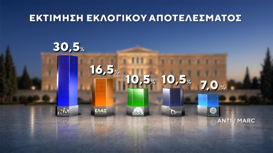 Δημοσκόπηση MARC: Στο 30,5% η ΝΔ στο 16,5% η ΕΛΑΣ του Τσίπρα, ισοπαλία ΠΑΣΟΚ - Καρυστιανού στην τρίτη θέση