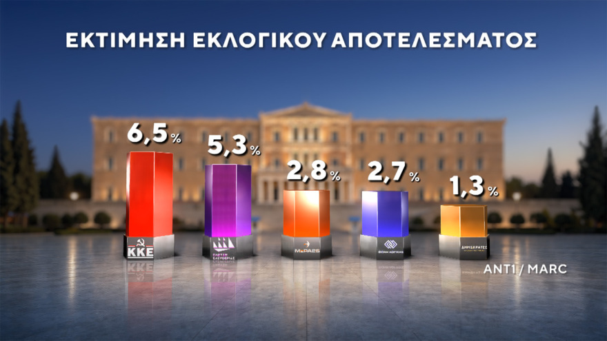 Δημοσκόπηση MARC: Στο 30,5% η ΝΔ στο 16,5% η ΕΛΑΣ του Τσίπρα, ισοπαλία ΠΑΣΟΚ - Καρυστιανού στην τρίτη θέση