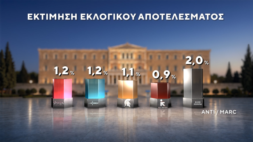 Δημοσκόπηση MARC: Στο 30,5% η ΝΔ στο 16,5% η ΕΛΑΣ του Τσίπρα, ισοπαλία ΠΑΣΟΚ - Καρυστιανού στην τρίτη θέση