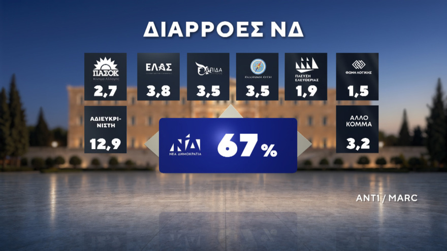 Marc: Νέες εκλογές αν δεν επιτευχθεί αυτοδυναμία θέλει το 56,7% - Κυριαρχία Μητσοτάκη σε Κέντρο και Κεντροδεξιά 