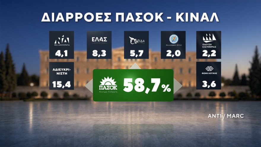 Marc: Νέες εκλογές αν δεν επιτευχθεί αυτοδυναμία θέλει το 56,7% - Κυριαρχία Μητσοτάκη σε Κέντρο και Κεντροδεξιά 