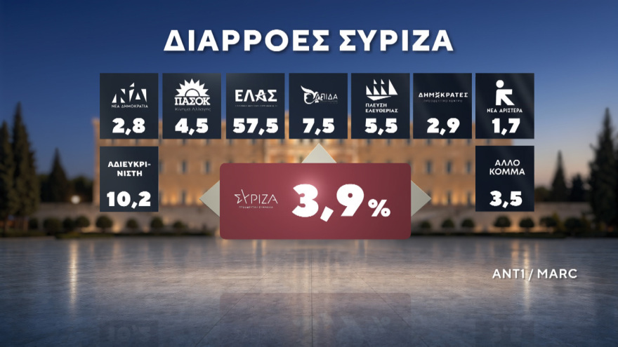 Marc: Νέες εκλογές αν δεν επιτευχθεί αυτοδυναμία θέλει το 56,7% - Κυριαρχία Μητσοτάκη σε Κέντρο και Κεντροδεξιά 