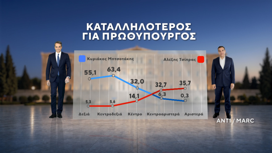 Marc: Νέες εκλογές αν δεν επιτευχθεί αυτοδυναμία θέλει το 56,7% - Κυριαρχία Μητσοτάκη σε Κέντρο και Κεντροδεξιά 