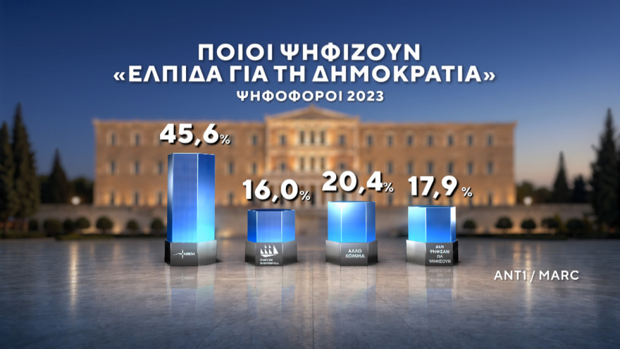 Marc: Νέες εκλογές αν δεν επιτευχθεί αυτοδυναμία θέλει το 56,7% - Κυριαρχία Μητσοτάκη σε Κέντρο και Κεντροδεξιά 