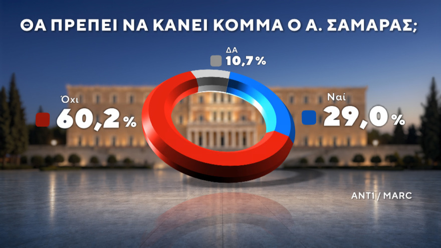 Marc: Νέες εκλογές αν δεν επιτευχθεί αυτοδυναμία θέλει το 56,7% - Κυριαρχία Μητσοτάκη σε Κέντρο και Κεντροδεξιά 
