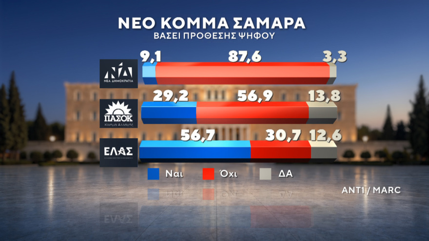 Marc: Νέες εκλογές αν δεν επιτευχθεί αυτοδυναμία θέλει το 56,7% - Κυριαρχία Μητσοτάκη σε Κέντρο και Κεντροδεξιά 