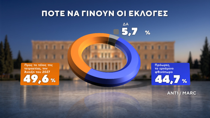 Marc: Νέες εκλογές αν δεν επιτευχθεί αυτοδυναμία θέλει το 56,7% - Κυριαρχία Μητσοτάκη σε Κέντρο και Κεντροδεξιά 