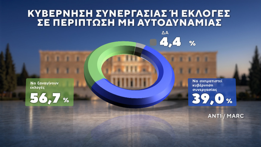 Marc: Νέες εκλογές αν δεν επιτευχθεί αυτοδυναμία θέλει το 56,7% - Κυριαρχία Μητσοτάκη σε Κέντρο και Κεντροδεξιά 