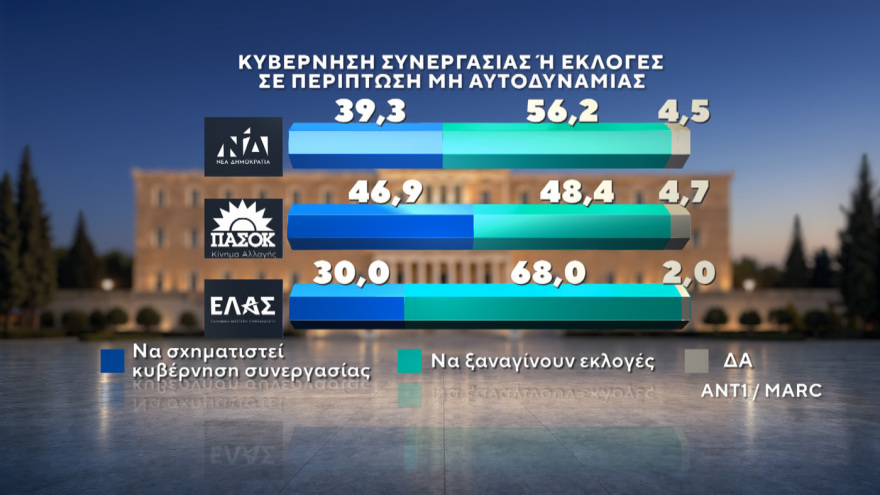 Marc: Νέες εκλογές αν δεν επιτευχθεί αυτοδυναμία θέλει το 56,7% - Κυριαρχία Μητσοτάκη σε Κέντρο και Κεντροδεξιά 