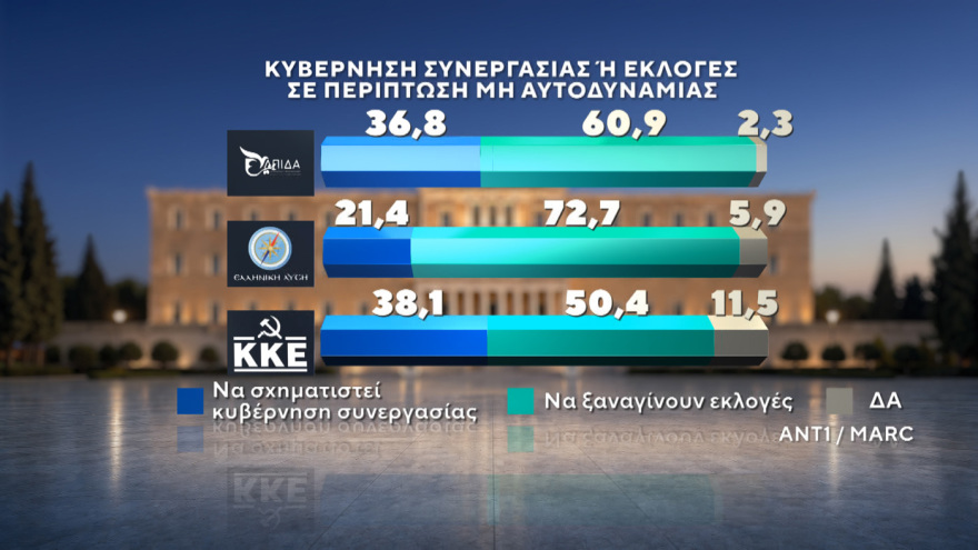 Marc: Νέες εκλογές αν δεν επιτευχθεί αυτοδυναμία θέλει το 56,7% - Κυριαρχία Μητσοτάκη σε Κέντρο και Κεντροδεξιά 