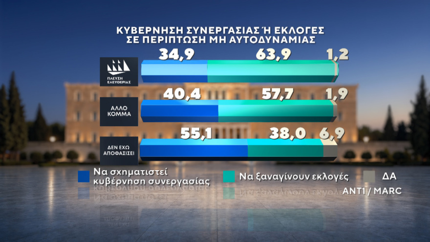 Marc: Νέες εκλογές αν δεν επιτευχθεί αυτοδυναμία θέλει το 56,7% - Κυριαρχία Μητσοτάκη σε Κέντρο και Κεντροδεξιά 