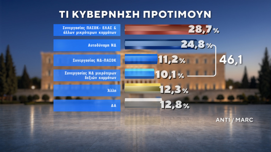 Marc: Νέες εκλογές αν δεν επιτευχθεί αυτοδυναμία θέλει το 56,7% - Κυριαρχία Μητσοτάκη σε Κέντρο και Κεντροδεξιά 