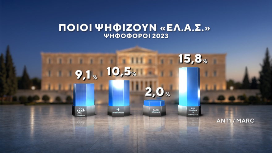 Marc: Νέες εκλογές αν δεν επιτευχθεί αυτοδυναμία θέλει το 56,7% - Κυριαρχία Μητσοτάκη σε Κέντρο και Κεντροδεξιά 