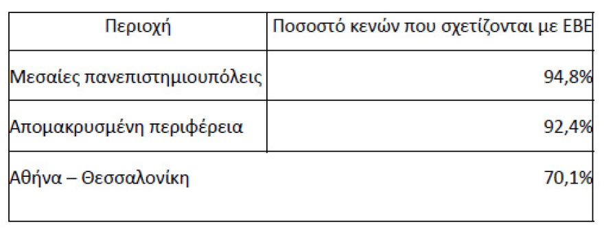 Τι προκύπτει από τις Πανελλαδικές της προηγούμενης χρονιάς: Πόσες θέσεις έμειναν κενές στα ΑΕΙ λόγω ΕΒΕ, δείτε πίνακες