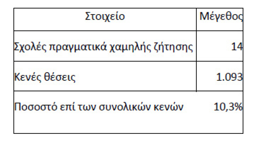 Τι προκύπτει από τις Πανελλαδικές της προηγούμενης χρονιάς: Πόσες θέσεις έμειναν κενές στα ΑΕΙ λόγω ΕΒΕ, δείτε πίνακες