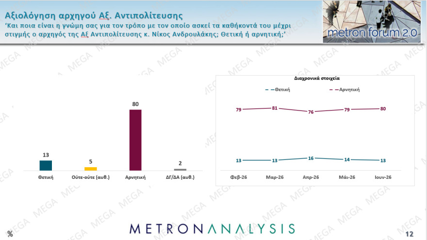 Metron Analysis: Στο 30,4% ανέβηκε η ΝΔ, στο 17,1% η ΕΛΑΣ, στο 11,4% το ΠΑΣΟΚ, στο 7,5% η Καρυστιανού με πτώση σχεδόν 2 μονάδων