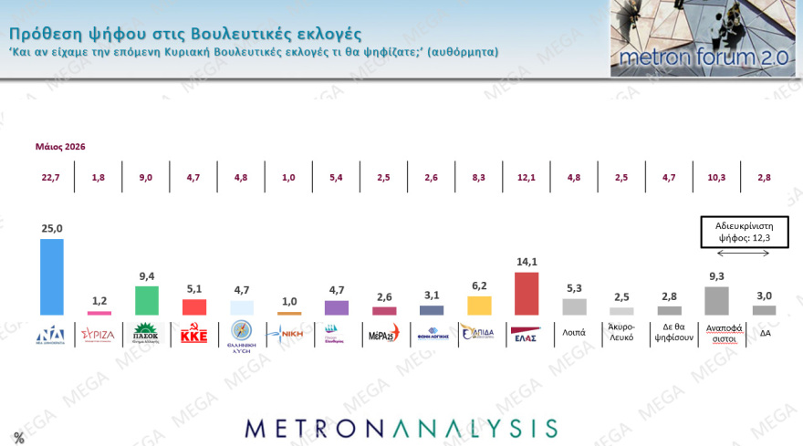 Metron Analysis: Στο 30,4% ανέβηκε η ΝΔ, στο 17,1% η ΕΛΑΣ, στο 11,4% το ΠΑΣΟΚ, στο 7,5% η Καρυστιανού με πτώση σχεδόν 2 μονάδων