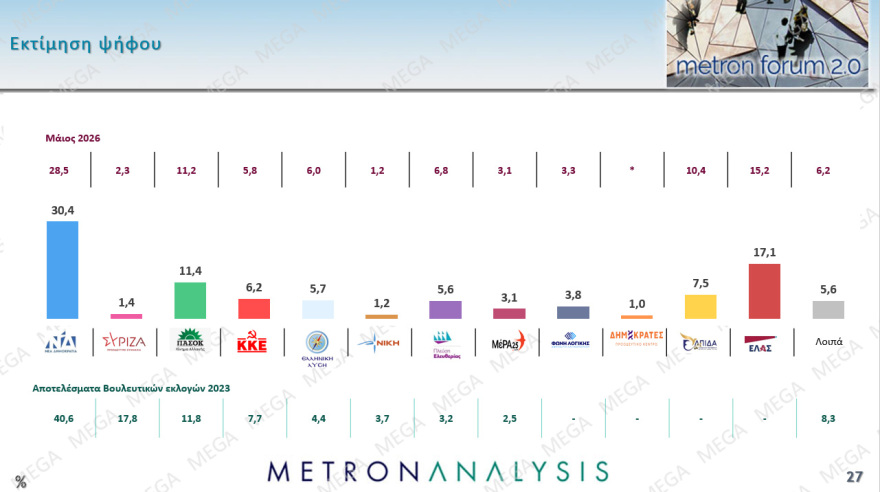 Metron Analysis: Στο 30,4% ανέβηκε η ΝΔ, στο 17,1% η ΕΛΑΣ, στο 11,4% το ΠΑΣΟΚ, στο 7,5% η Καρυστιανού με πτώση σχεδόν 2 μονάδων