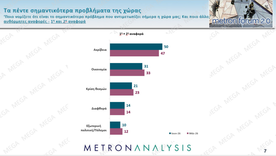 Metron Analysis: Στο 30,4% ανέβηκε η ΝΔ, στο 17,1% η ΕΛΑΣ, στο 11,4% το ΠΑΣΟΚ, στο 7,5% η Καρυστιανού με πτώση σχεδόν 2 μονάδων