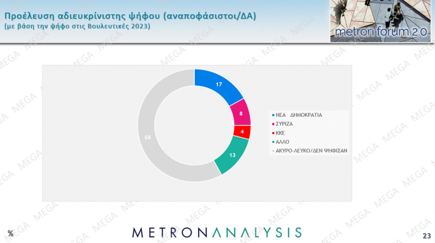 Metron Analysis: Στο 30,4% ανέβηκε η ΝΔ, στο 17,1% η ΕΛΑΣ, στο 11,4% το ΠΑΣΟΚ, στο 7,5% η Καρυστιανού με πτώση σχεδόν 2 μονάδων