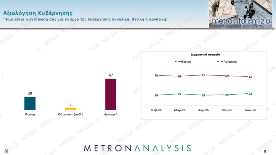 Metron Analysis: Στο 30,4% ανέβηκε η ΝΔ, στο 17,1% η ΕΛΑΣ, στο 11,4% το ΠΑΣΟΚ, στο 7,5% η Καρυστιανού με πτώση σχεδόν 2 μονάδων