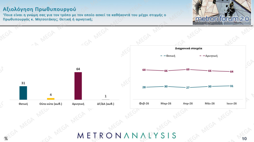 Metron Analysis: Στο 30,4% ανέβηκε η ΝΔ, στο 17,1% η ΕΛΑΣ, στο 11,4% το ΠΑΣΟΚ, στο 7,5% η Καρυστιανού με πτώση σχεδόν 2 μονάδων