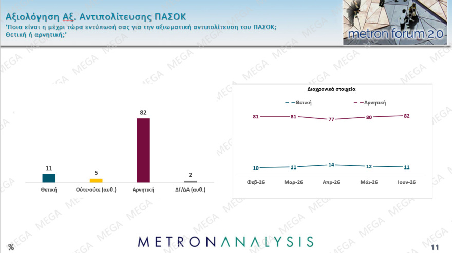 Metron Analysis: Στο 30,4% ανέβηκε η ΝΔ, στο 17,1% η ΕΛΑΣ, στο 11,4% το ΠΑΣΟΚ, στο 7,5% η Καρυστιανού με πτώση σχεδόν 2 μονάδων