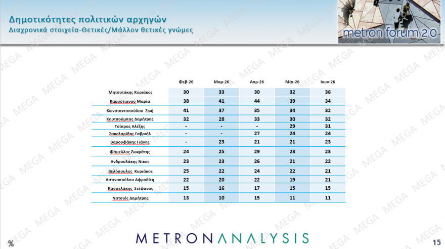 Metron Analysis: Στο 30,4% ανέβηκε η ΝΔ, στο 17,1% η ΕΛΑΣ, στο 11,4% το ΠΑΣΟΚ, στο 7,5% η Καρυστιανού με πτώση σχεδόν 2 μονάδων