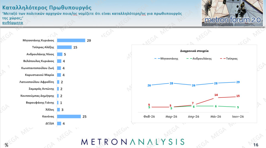 Metron Analysis: Στο 30,4% ανέβηκε η ΝΔ, στο 17,1% η ΕΛΑΣ, στο 11,4% το ΠΑΣΟΚ, στο 7,5% η Καρυστιανού με πτώση σχεδόν 2 μονάδων