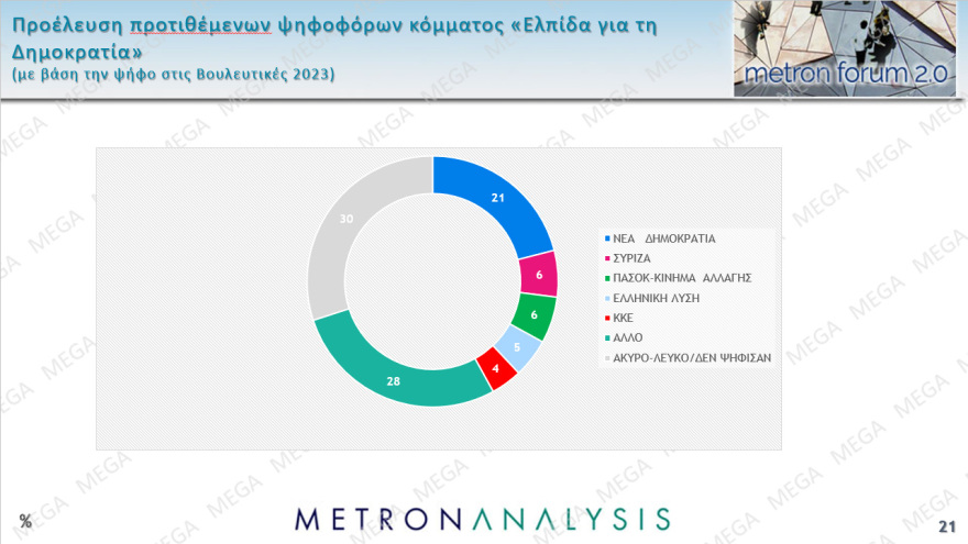 Metron Analysis: Στο 30,4% ανέβηκε η ΝΔ, στο 17,1% η ΕΛΑΣ, στο 11,4% το ΠΑΣΟΚ, στο 7,5% η Καρυστιανού με πτώση σχεδόν 2 μονάδων