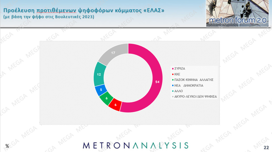 Metron Analysis: Στο 30,4% ανέβηκε η ΝΔ, στο 17,1% η ΕΛΑΣ, στο 11,4% το ΠΑΣΟΚ, στο 7,5% η Καρυστιανού με πτώση σχεδόν 2 μονάδων