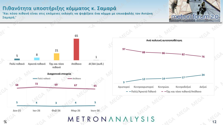 Metron Analysis: Στο 30,4% ανέβηκε η ΝΔ, στο 17,1% η ΕΛΑΣ, στο 11,4% το ΠΑΣΟΚ, στο 7,5% η Καρυστιανού με πτώση σχεδόν 2 μονάδων