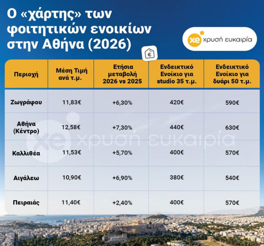 Ο χάρτης των ενοικίων για τους φοιτητές στην Αθήνα το 2026, πόσο κοστίζουν τα σπίτια σε κέντρο, Ζωγράφου και Αιγάλεω