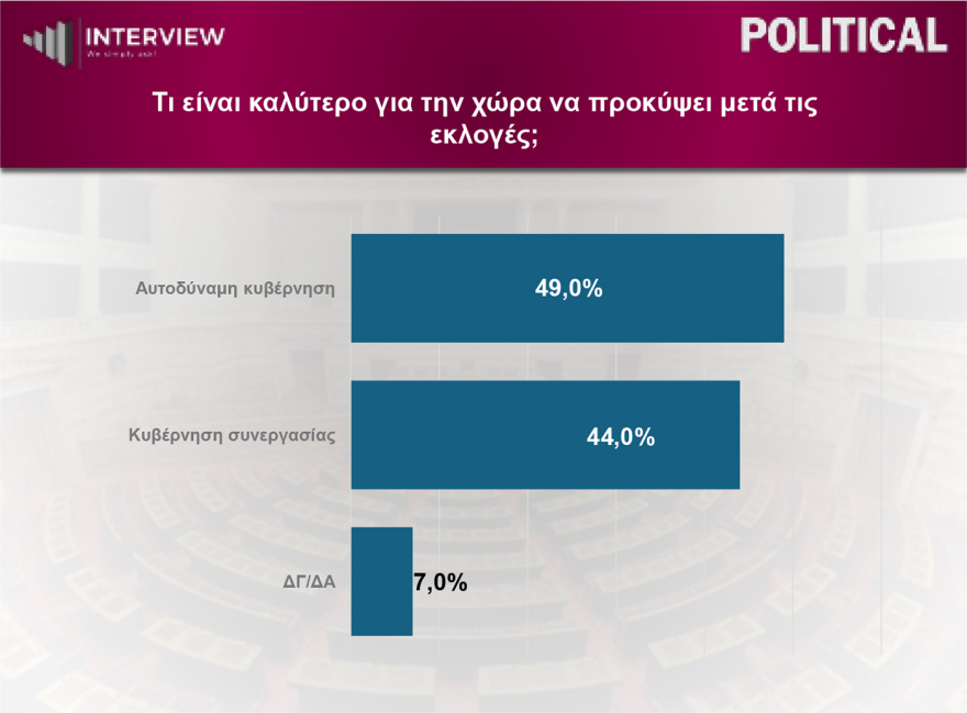Δημοσκόπηση Interview: Στο 30,1% η ΝΔ, δεύτερη η ΕΛΑΣ με 17,4%, τρίτο το ΠΑΣΟΚ με 12,3% - Αυτοδύναμη κυβέρνηση μετά τις εκλογές θέλει 1 στους 2