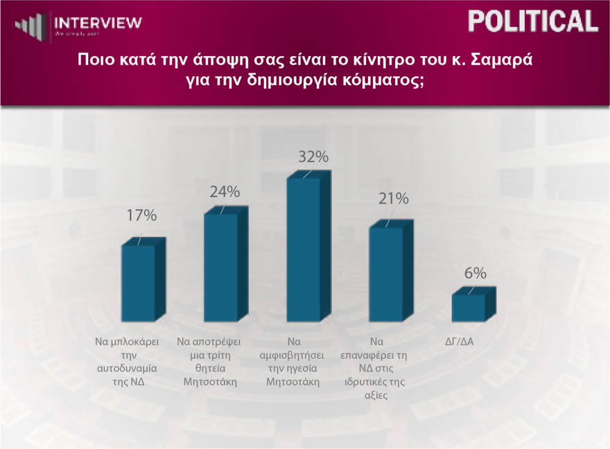 Δημοσκόπηση Interview: Στο 30,1% η ΝΔ, δεύτερη η ΕΛΑΣ με 17,4%, τρίτο το ΠΑΣΟΚ με 12,3% - Αυτοδύναμη κυβέρνηση μετά τις εκλογές θέλει 1 στους 2